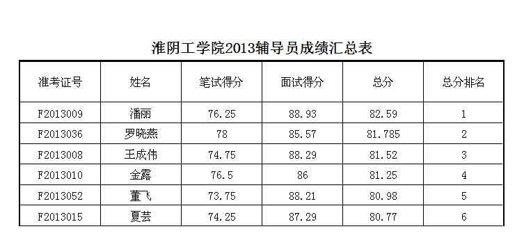 淮阴工学院2013辅导员成绩汇总表